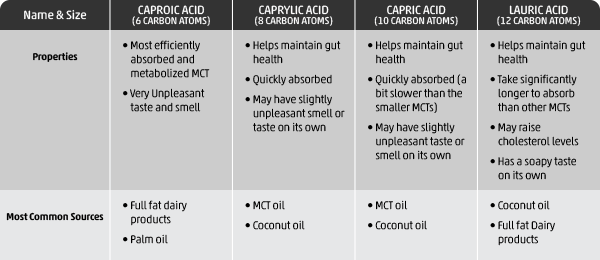 table mct molecules%20 %20Hydro Chem